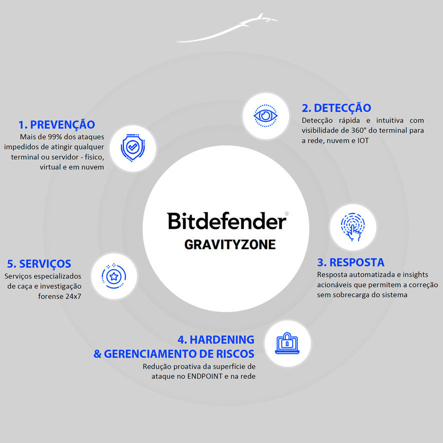 BitDefender GravityZone - Prevenção, Detecção, Resposta, Hardening e Serviços